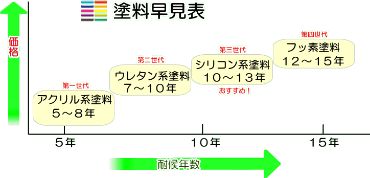 外壁塗装・屋根塗装。新築から約10年～15年経てば外壁や屋根が確実に傷んできます。